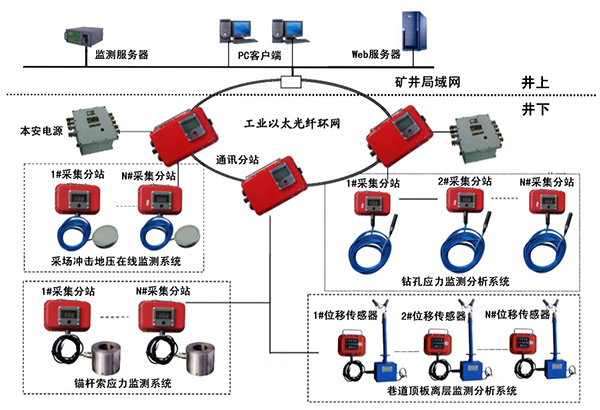 �ɿՅ^(q��)��ȫ�O(ji��n)�yϵ�y(t��ng)